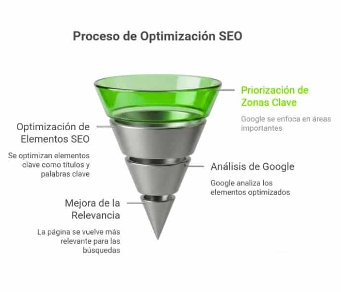 El SEO permite comunicarle a Google —de forma rápida y eficiente