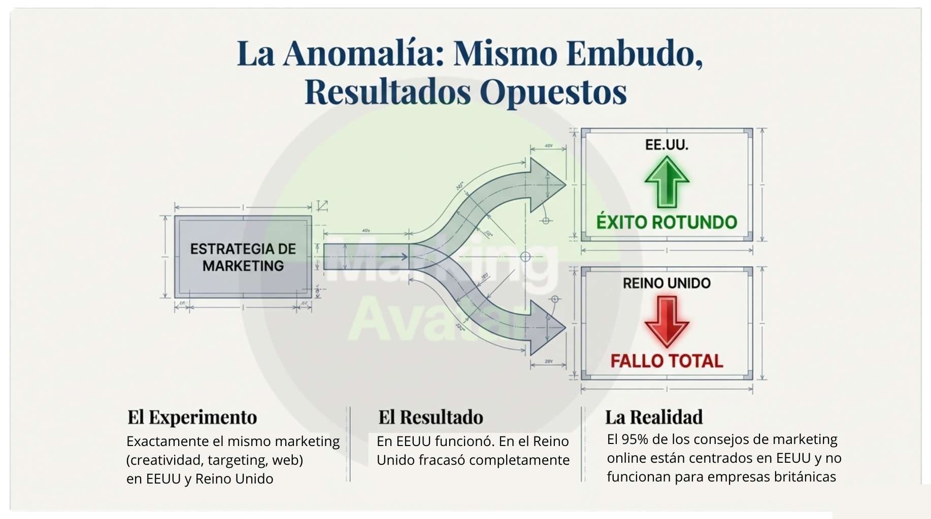 Los consumidores en el Reino Unido son más analíticos, rechazan la presión de venta inmediata y prefieren procesos basados en la confianza y la lógica. Para introducirse en este mercado, la mejor forma es una estrategia de ventas dividida en dos etapas, priorizando la descripción del producto o servicio y el valor real antes de realizar cualquier oferta comercial.