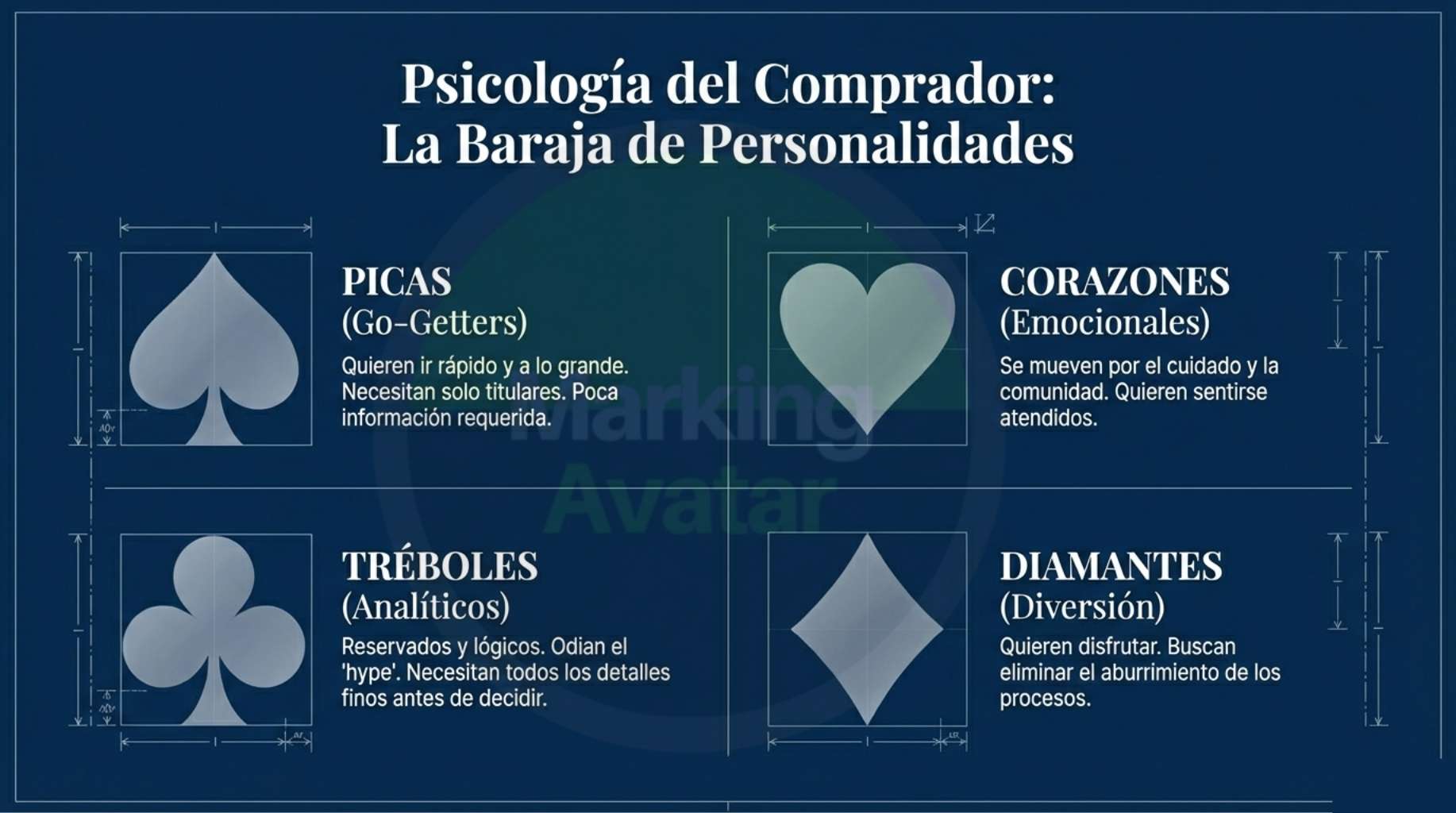 Para introducirse en este mercado, la mejor forma es una estrategia de ventas dividida en dos etapas, priorizando la descripción del producto o servicio y el valor real antes de realizar cualquier oferta comercial.