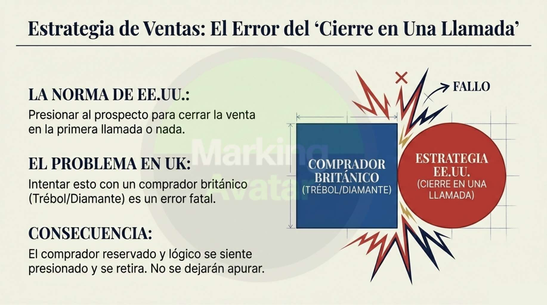 Cautela vs. Impulsividad: Los británicos son 3 veces más propensos a ser cautelosos que los estadounidenses. Mientras que el comprador de EE. UU. es más rápido y consume oportunidades rápidamente