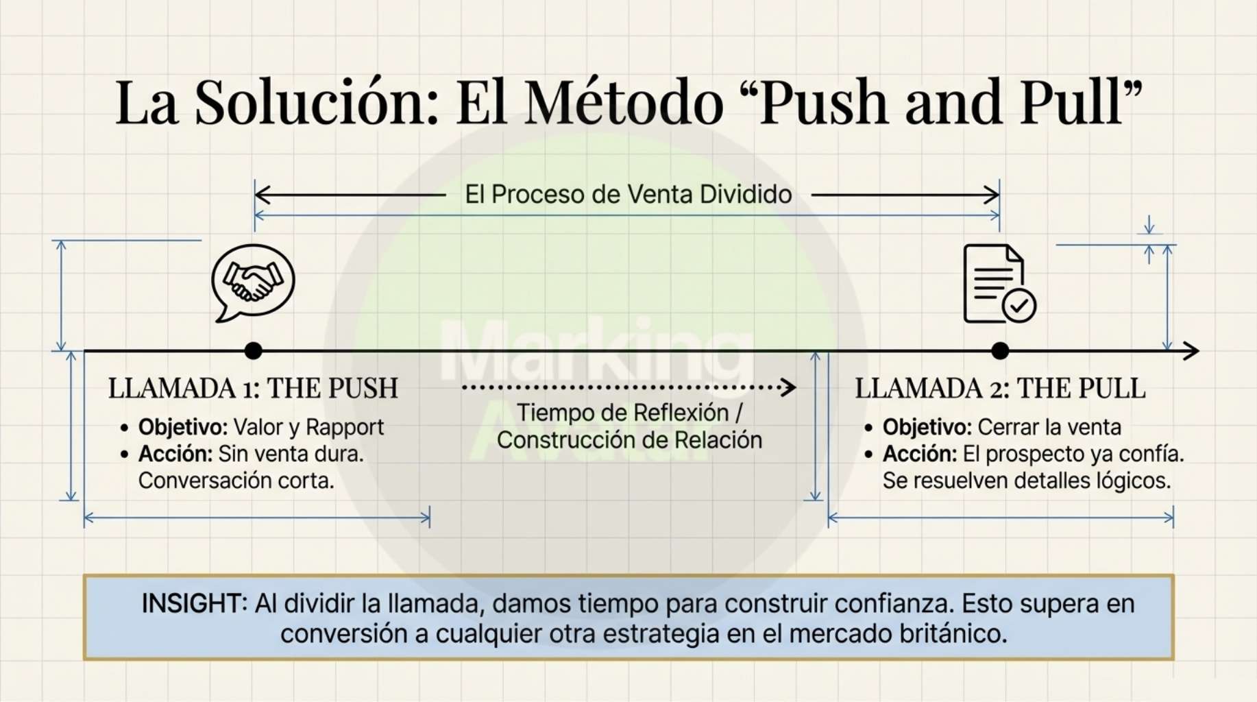 Respuesta a la urgencia y la presión: Tácticas comunes en EE. UU., como la escasez, los contadores regresivos y el cierre en una sola llamada (one call close), suelen fallar en el Reino Unido. Los británicos prefieren un proceso de venta más pausado.