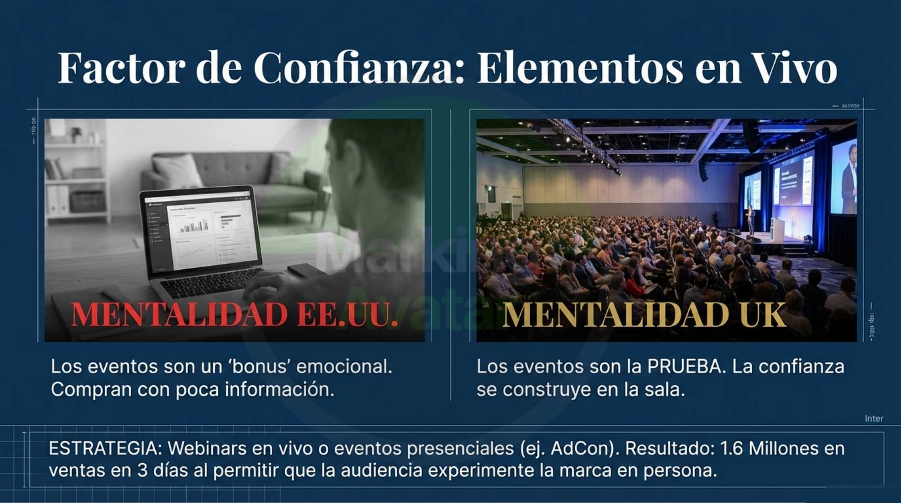 Construcción de Confianza: En el Reino Unido, los eventos en vivo son fundamentales para generar confianza, mientras que en EE. UU. a menudo se ven como un complemento para "sentirse bien" tras haber invertido ya de forma online.